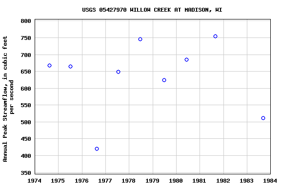 Graph of annual maximum streamflow at USGS 05427970 WILLOW CREEK AT MADISON, WI