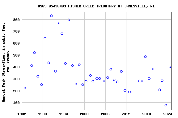 Graph of annual maximum streamflow at USGS 05430403 FISHER CREEK TRIBUTARY AT JANESVILLE, WI