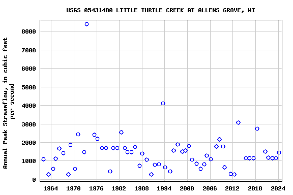 Graph of annual maximum streamflow at USGS 05431400 LITTLE TURTLE CREEK AT ALLENS GROVE, WI