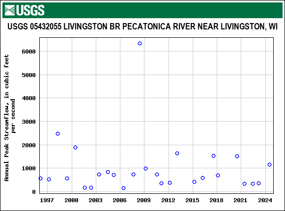 Graph of annual maximum streamflow at USGS 05432055 LIVINGSTON BR PECATONICA RIVER NEAR LIVINGSTON, WI