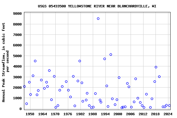 Graph of annual maximum streamflow at USGS 05433500 YELLOWSTONE RIVER NEAR BLANCHARDVILLE, WI
