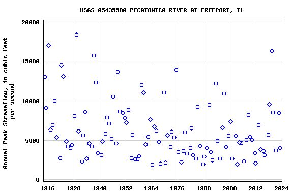 Graph of annual maximum streamflow at USGS 05435500 PECATONICA RIVER AT FREEPORT, IL