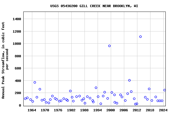 Graph of annual maximum streamflow at USGS 05436200 GILL CREEK NEAR BROOKLYN, WI