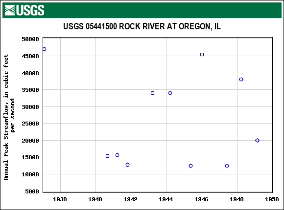 Graph of annual maximum streamflow at USGS 05441500 ROCK RIVER AT OREGON, IL