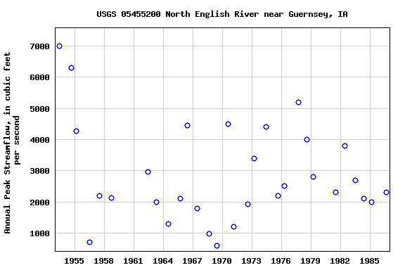 Graph of annual maximum streamflow at USGS 05455200 North English River near Guernsey, IA
