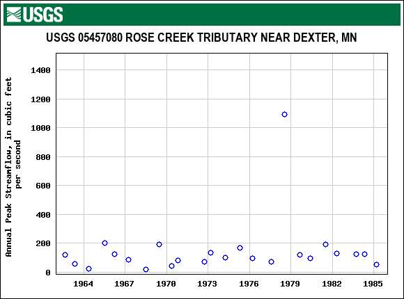 Graph of annual maximum streamflow at USGS 05457080 ROSE CREEK TRIBUTARY NEAR DEXTER, MN