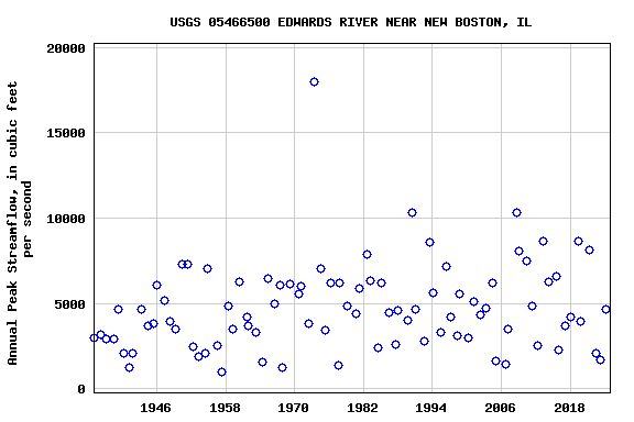 Graph of annual maximum streamflow at USGS 05466500 EDWARDS RIVER NEAR NEW BOSTON, IL