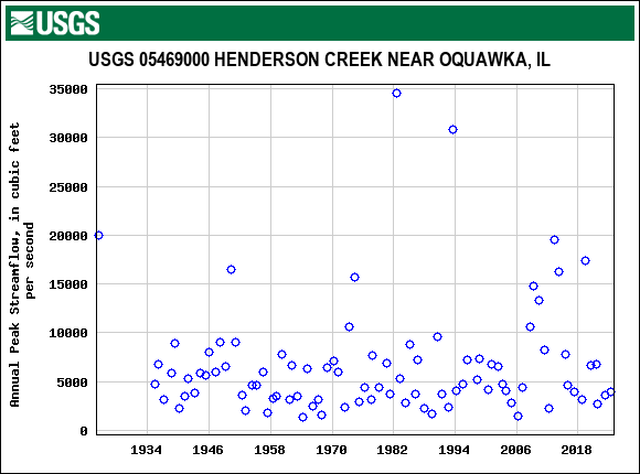 Graph of annual maximum streamflow at USGS 05469000 HENDERSON CREEK NEAR OQUAWKA, IL