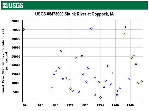 Graph of annual maximum streamflow at USGS 05473000 Skunk River at Coppock, IA