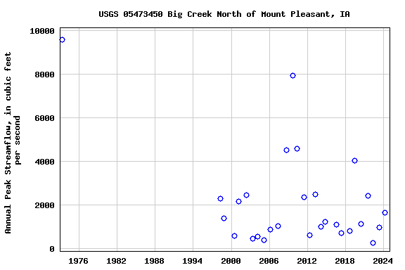 Graph of annual maximum streamflow at USGS 05473450 Big Creek North of Mount Pleasant, IA