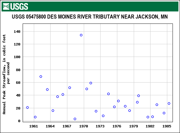 Graph of annual maximum streamflow at USGS 05475800 DES MOINES RIVER TRIBUTARY NEAR JACKSON, MN