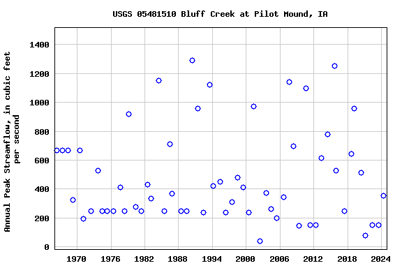 Graph of annual maximum streamflow at USGS 05481510 Bluff Creek at Pilot Mound, IA