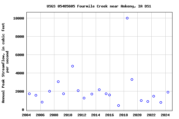 Graph of annual maximum streamflow at USGS 05485605 Fourmile Creek near Ankeny, IA DS1