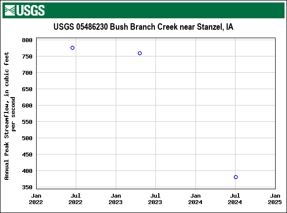 Graph of annual maximum streamflow at USGS 05486230 Bush Branch Creek near Stanzel, IA