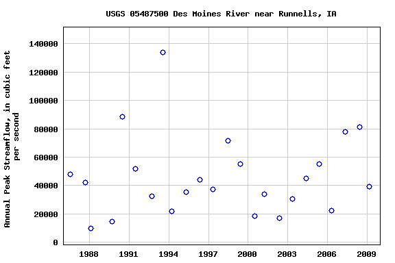 Graph of annual maximum streamflow at USGS 05487500 Des Moines River near Runnells, IA