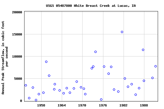 Graph of annual maximum streamflow at USGS 05487800 White Breast Creek at Lucas, IA