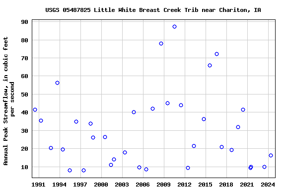 Graph of annual maximum streamflow at USGS 05487825 Little White Breast Creek Trib near Chariton, IA