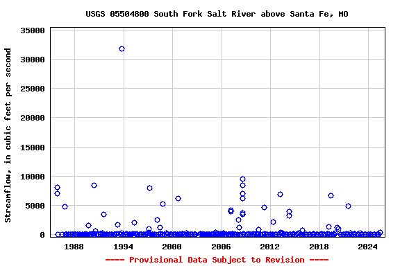 Graph of streamflow measurement data at USGS 05504800 South Fork Salt River above Santa Fe, MO