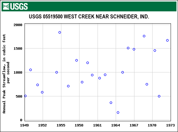 Graph of annual maximum streamflow at USGS 05519500 WEST CREEK NEAR SCHNEIDER, IND.