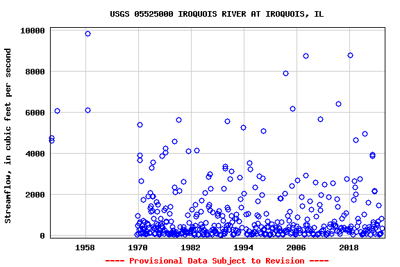 Graph of streamflow measurement data at USGS 05525000 IROQUOIS RIVER AT IROQUOIS, IL