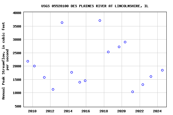 Graph of annual maximum streamflow at USGS 05528100 DES PLAINES RIVER AT LINCOLNSHIRE, IL