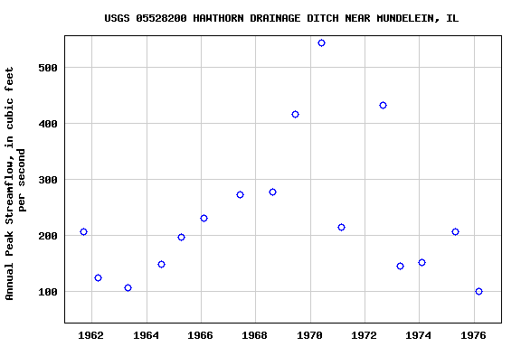 Graph of annual maximum streamflow at USGS 05528200 HAWTHORN DRAINAGE DITCH NEAR MUNDELEIN, IL