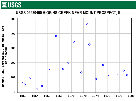 Graph of annual maximum streamflow at USGS 05530400 HIGGINS CREEK NEAR MOUNT PROSPECT, IL