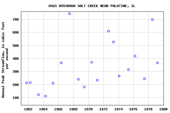 Graph of annual maximum streamflow at USGS 05530960 SALT CREEK NEAR PALATINE, IL