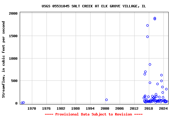 Graph of streamflow measurement data at USGS 05531045 SALT CREEK AT ELK GROVE VILLAGE, IL