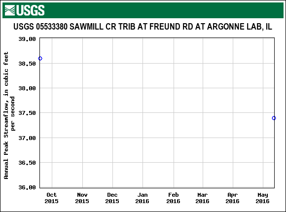 Graph of annual maximum streamflow at USGS 05533380 SAWMILL CR TRIB AT FREUND RD AT ARGONNE LAB, IL