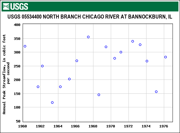 Graph of annual maximum streamflow at USGS 05534400 NORTH BRANCH CHICAGO RIVER AT BANNOCKBURN, IL