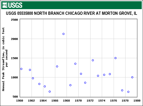 Graph of annual maximum streamflow at USGS 05535800 NORTH BRANCH CHICAGO RIVER AT MORTON GROVE, IL