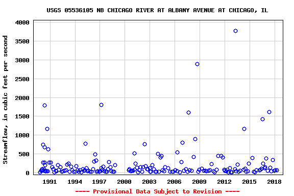 Graph of streamflow measurement data at USGS 05536105 NB CHICAGO RIVER AT ALBANY AVENUE AT CHICAGO, IL