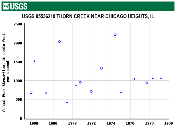 Graph of annual maximum streamflow at USGS 05536210 THORN CREEK NEAR CHICAGO HEIGHTS, IL