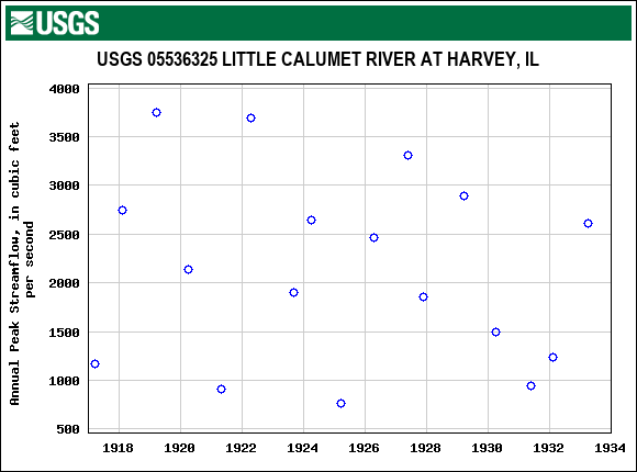 Graph of annual maximum streamflow at USGS 05536325 LITTLE CALUMET RIVER AT HARVEY, IL