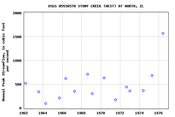 Graph of annual maximum streamflow at USGS 05536570 STONY CREEK (WEST) AT WORTH, IL