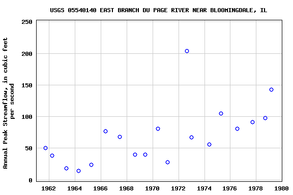 Graph of annual maximum streamflow at USGS 05540140 EAST BRANCH DU PAGE RIVER NEAR BLOOMINGDALE, IL