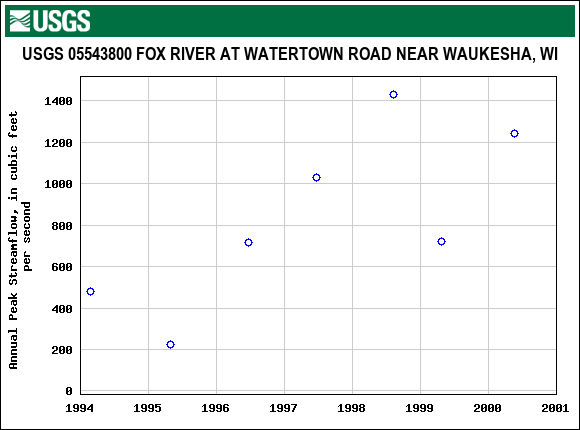 Graph of annual maximum streamflow at USGS 05543800 FOX RIVER AT WATERTOWN ROAD NEAR WAUKESHA, WI