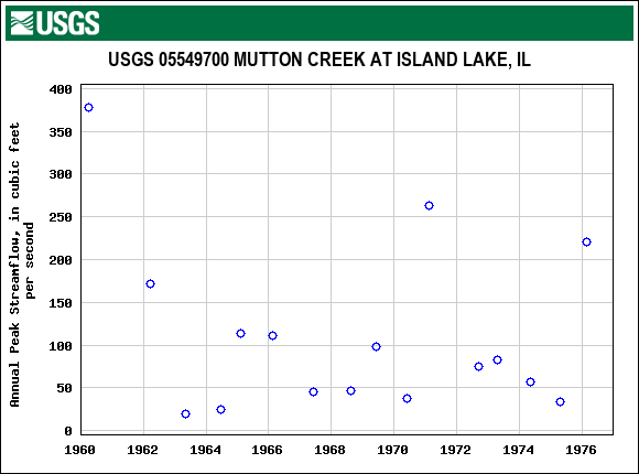 Graph of annual maximum streamflow at USGS 05549700 MUTTON CREEK AT ISLAND LAKE, IL