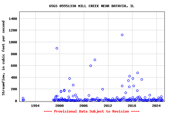 Graph of streamflow measurement data at USGS 05551330 MILL CREEK NEAR BATAVIA, IL