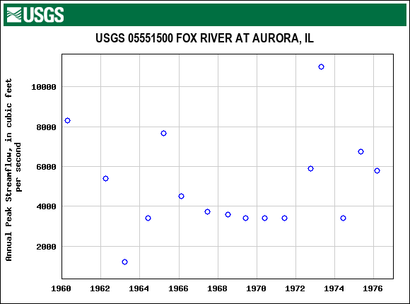 Graph of annual maximum streamflow at USGS 05551500 FOX RIVER AT AURORA, IL