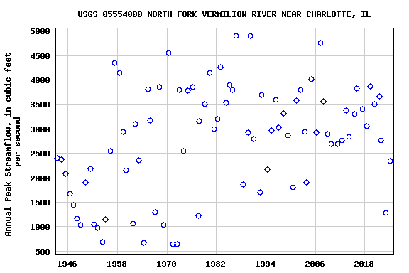 Graph of annual maximum streamflow at USGS 05554000 NORTH FORK VERMILION RIVER NEAR CHARLOTTE, IL