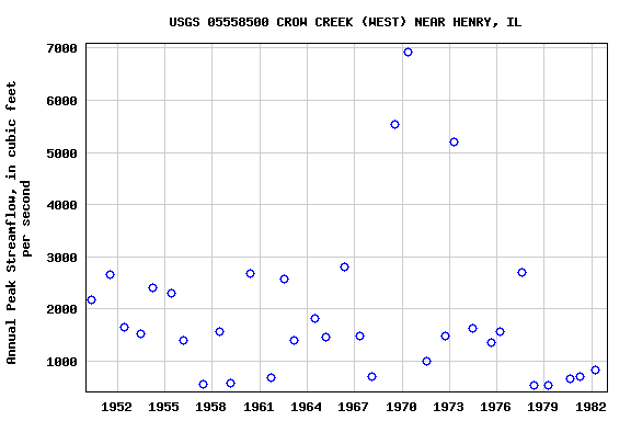 Graph of annual maximum streamflow at USGS 05558500 CROW CREEK (WEST) NEAR HENRY, IL