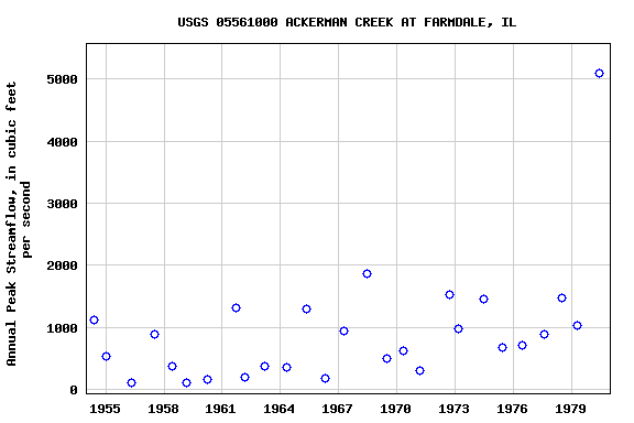 Graph of annual maximum streamflow at USGS 05561000 ACKERMAN CREEK AT FARMDALE, IL