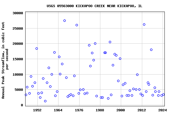 Graph of annual maximum streamflow at USGS 05563000 KICKAPOO CREEK NEAR KICKAPOO, IL