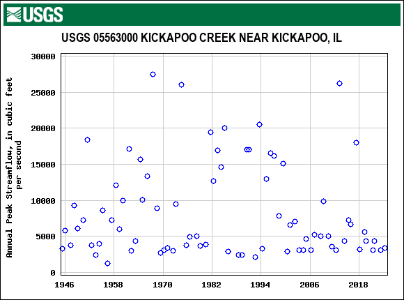 Graph of annual maximum streamflow at USGS 05563000 KICKAPOO CREEK NEAR KICKAPOO, IL