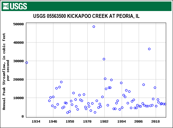 Graph of annual maximum streamflow at USGS 05563500 KICKAPOO CREEK AT PEORIA, IL