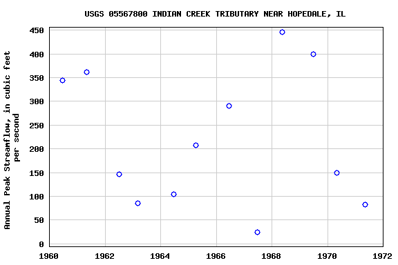 Graph of annual maximum streamflow at USGS 05567800 INDIAN CREEK TRIBUTARY NEAR HOPEDALE, IL