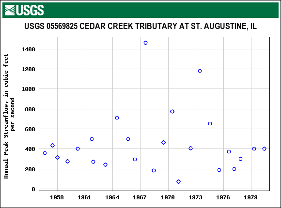 Graph of annual maximum streamflow at USGS 05569825 CEDAR CREEK TRIBUTARY AT ST. AUGUSTINE, IL