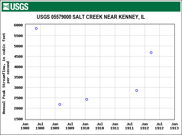 Graph of annual maximum streamflow at USGS 05579000 SALT CREEK NEAR KENNEY, IL